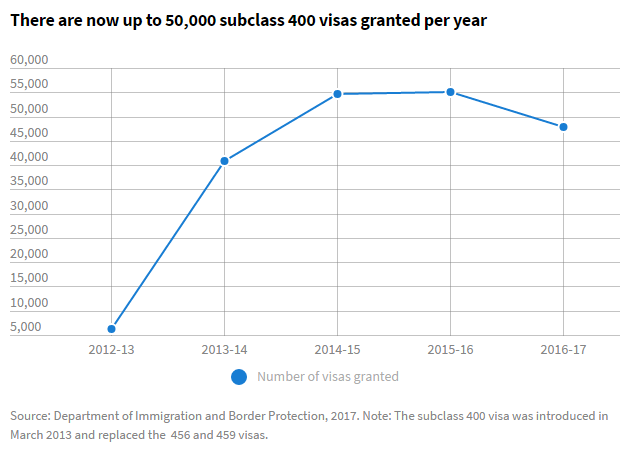 Có khoảng 50 ngàn visa 400 được cấp hàng năm