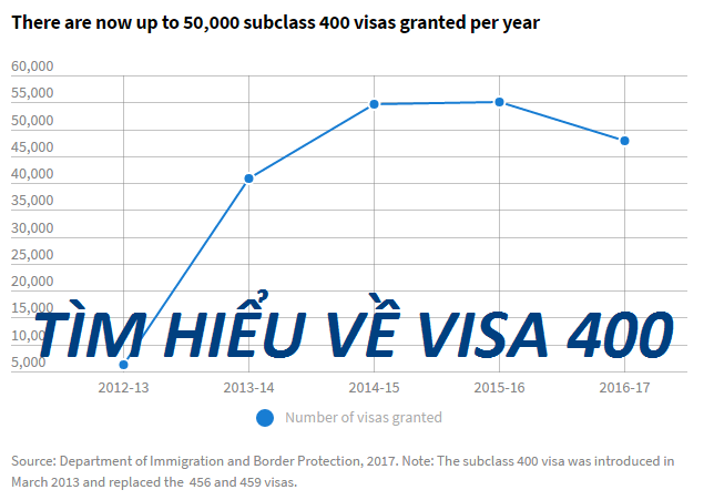 Có khoảng 50 ngàn visa 400 được cấp hàng năm