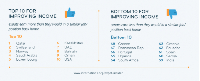 Best countries to live in to earn more money