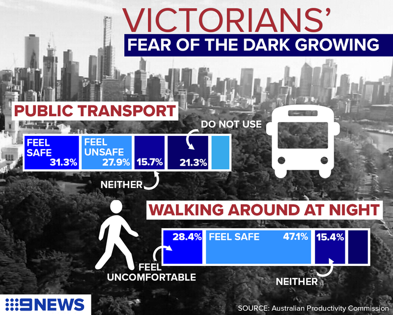 Nearly a third of Victorians feel unsafe walking around