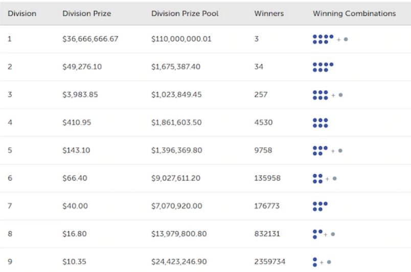Powerball jackpot $110 millions winners