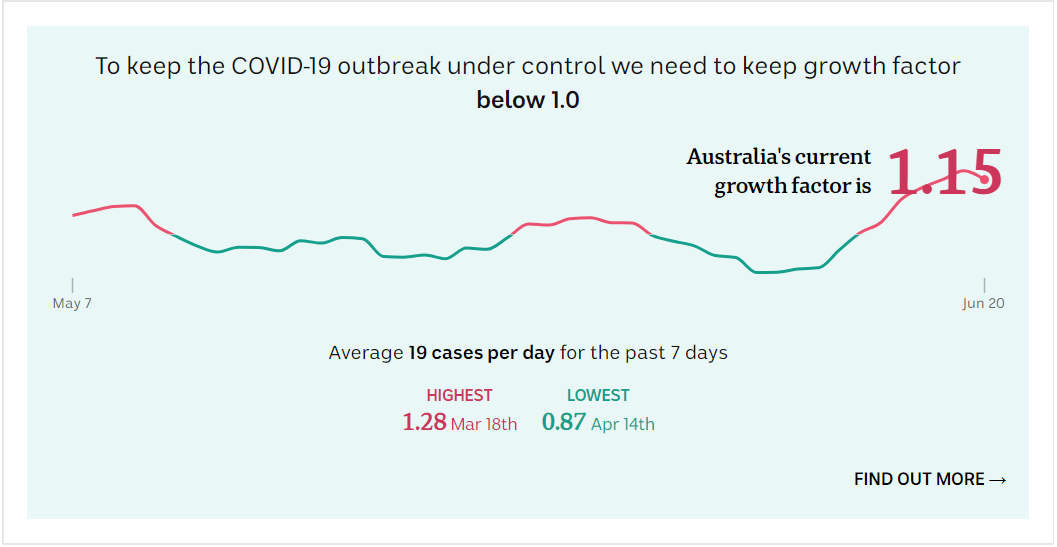 Victorian coronavirus restrictions tightening as cases continue to increase