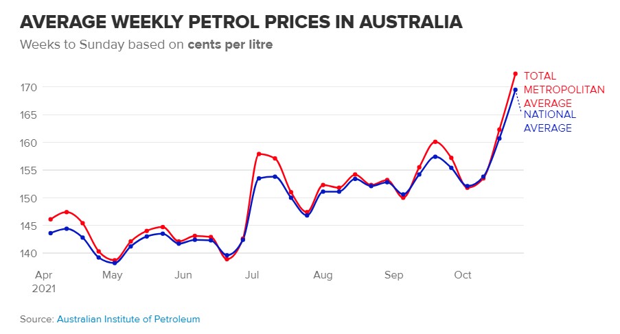 giá xăng ở Úc tăng