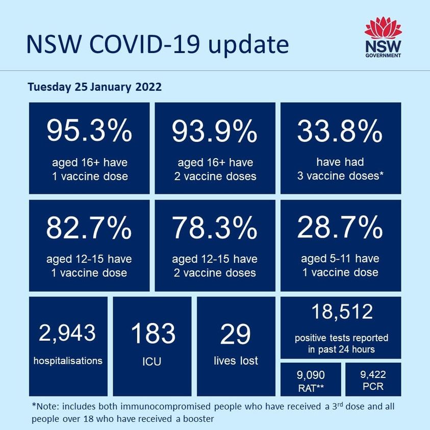 NSW gia hạn các hạn chế Covid-19