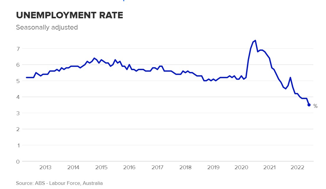 Tỷ lệ thất nghiệp của Úc