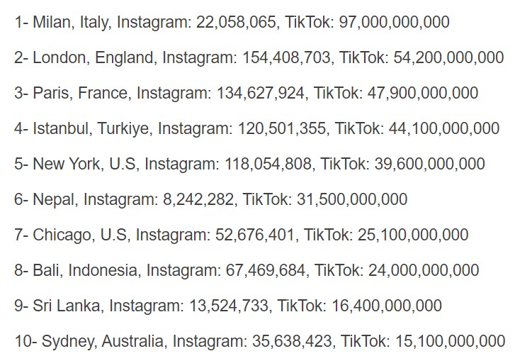 địa điểm xuất hiện nhiều nhất trên Instagram